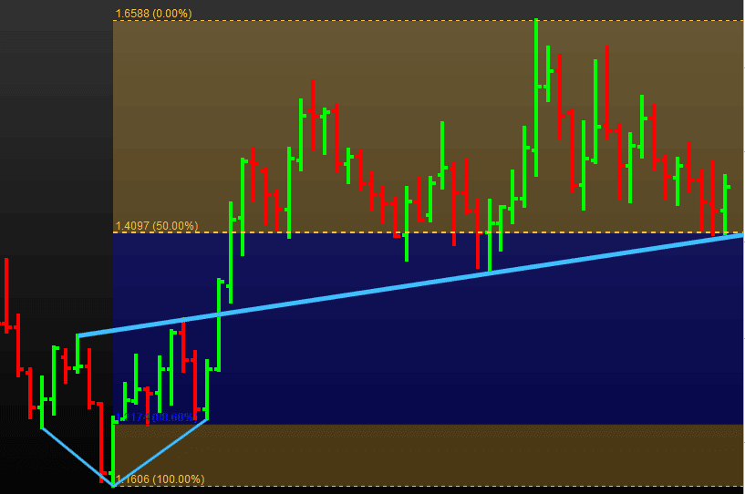 EURAUD Currency Trading