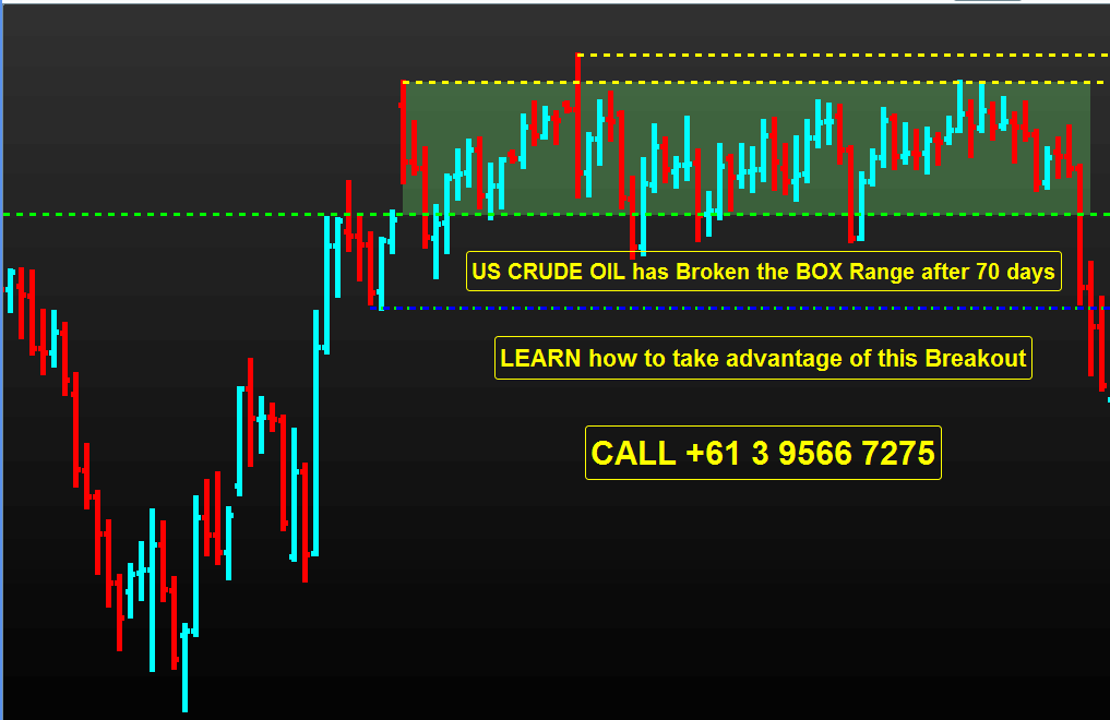 Read more about the article US Crude Oil (Commodity Asset class) has Broken the Box Range