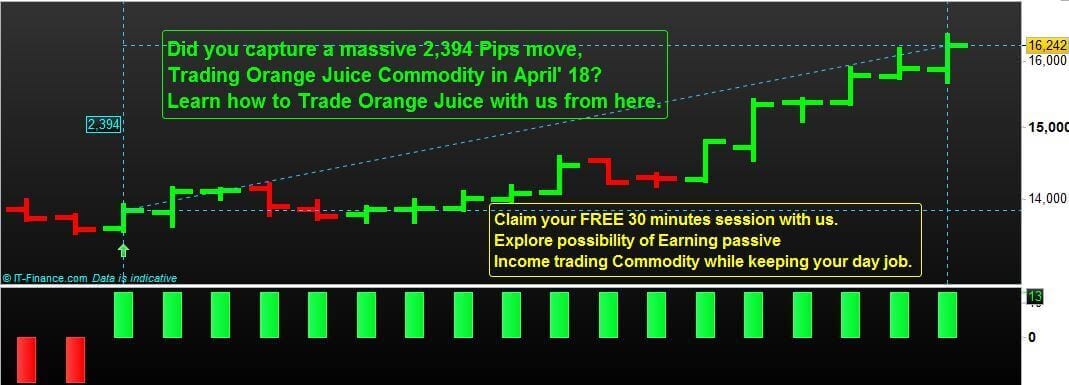 Read more about the article April 2018 Orange Juice Commodity Trading outcome