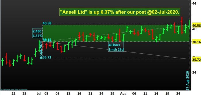 3 ASX Shares are up by 62.89%- Ansell
