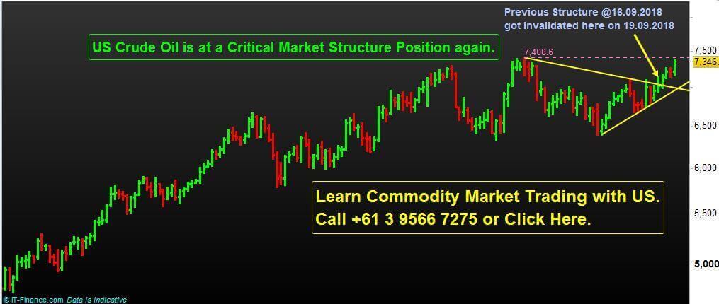 Learn how to trade US Crude Oil Commodity with us