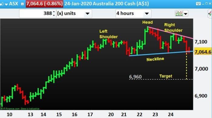 ASX-200-Head-And-Shoulder-NP-Financials-Index-Trading-Best-Education