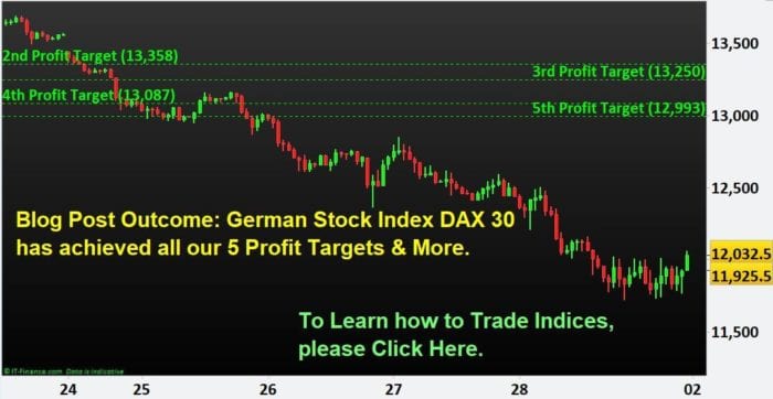 Blog Post Outcome- Germany Stock Index DAX 30 has achieved all our 5 Profit Targets