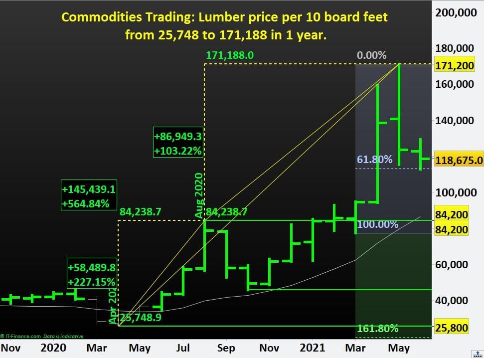 Commodities Trading- Lumber price per 10 board feet from 25,748 to 171,188 in 1 year.