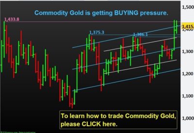 Read more about the article Technical Analysis of Commodity GOLD: Buying Pressure