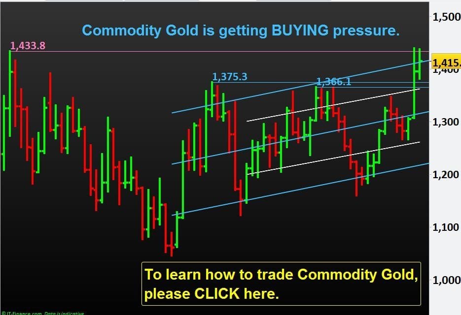 Learn Commodity Trading, NP Financials