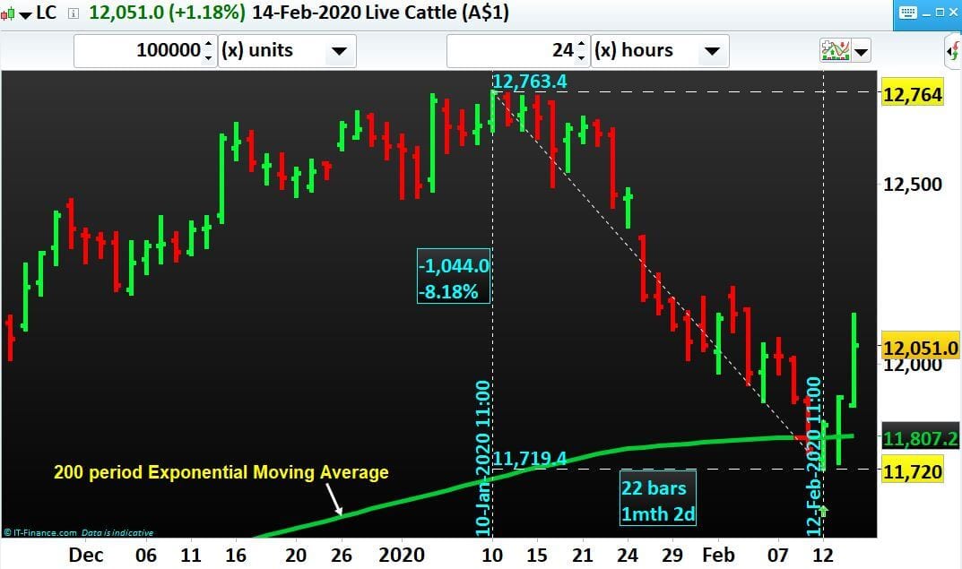 Commodity Live Cattle with 200 period Exponential Moving Average-NP-Financials
