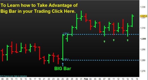 Read more about the article Take Advantage of  Big Bar in your Trading.
