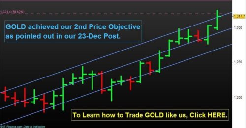 Read more about the article GOLD achieved our 2nd Price Objective as pointed out in our 23-Dec Post.