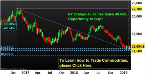 Read more about the article Watch out Natural Gas and NY Orange Juice for Trading Opportunities.