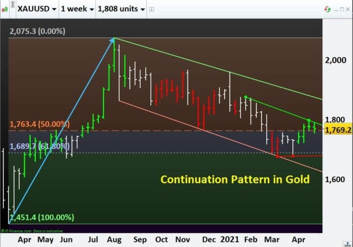 Continuation Pattern in Gold- Commodities Basics