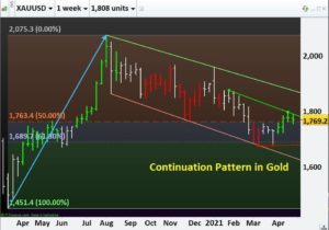 Read more about the article Commodities Basics: Continuation Pattern in Gold