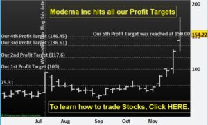 Covid 19 Vaccine and the Market- Moderna Inc hits all our Profit Targets