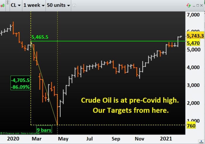 Crude Oil is at pre-Covid high. Our Targets from here.
