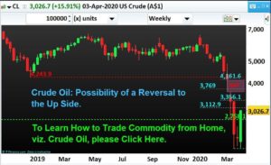 Read more about the article Crude Oil: Possibility of a Reversal to the Up Side.