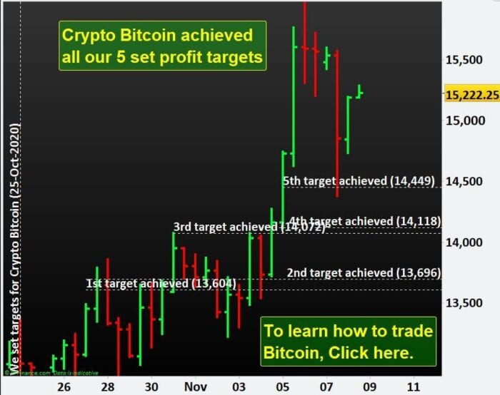 Crypto Bitcoin achieved all our 5 set profit targets