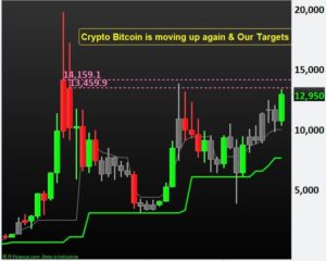 Read more about the article Crypto Bitcoin is moving up again and Our Targets.