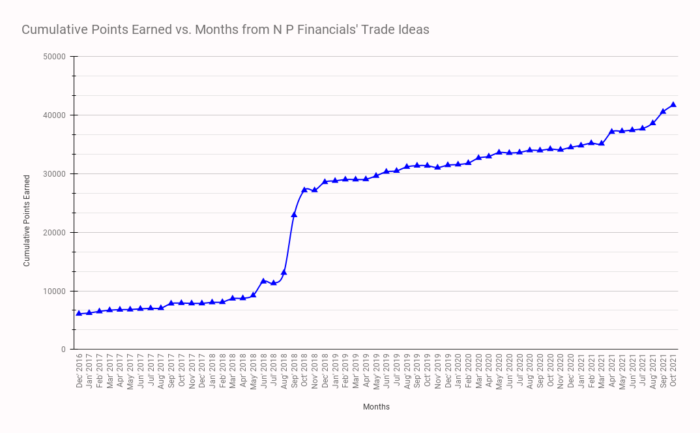 Cumulative Points Earned vs. Months from N P Financials' Trade Ideas