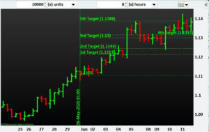 Currency Pair EURUSD slides after achieving all our 5 take-profit targets