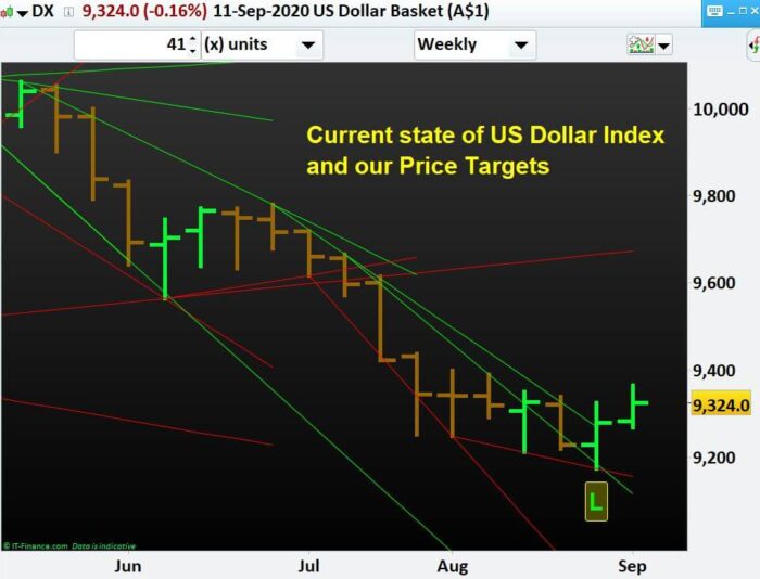 Current state of US Dollar Index and our Price Targets