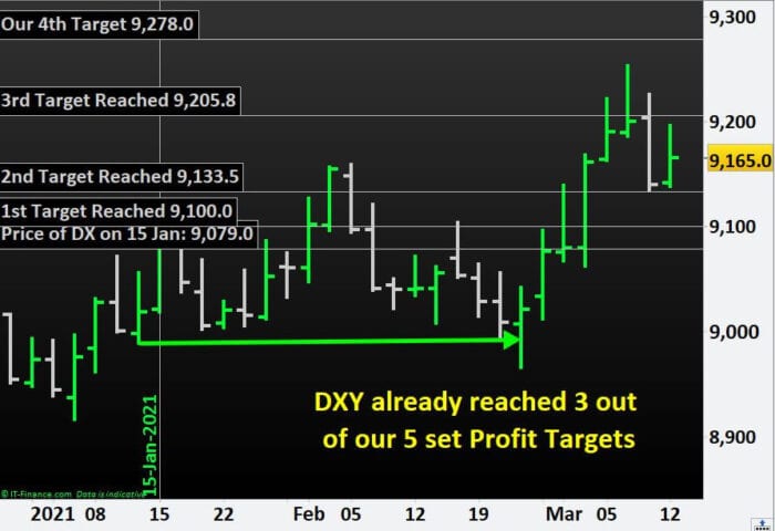 DXY already reached 3 out of our 5 set Profit Targets.