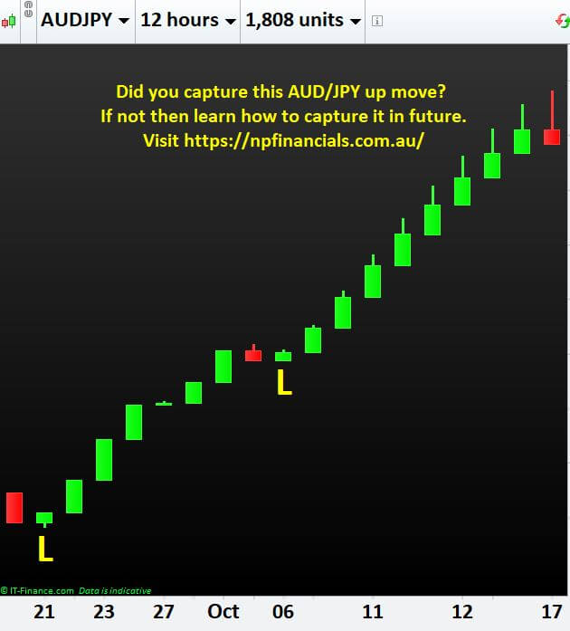 Did you capture this AUDJPY up move- If not then learn how to capture it in future.