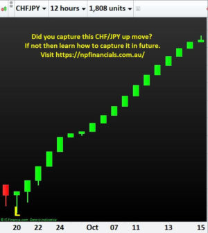 Did you capture this CHFJPY up moves, If not then learn how to capture it in future