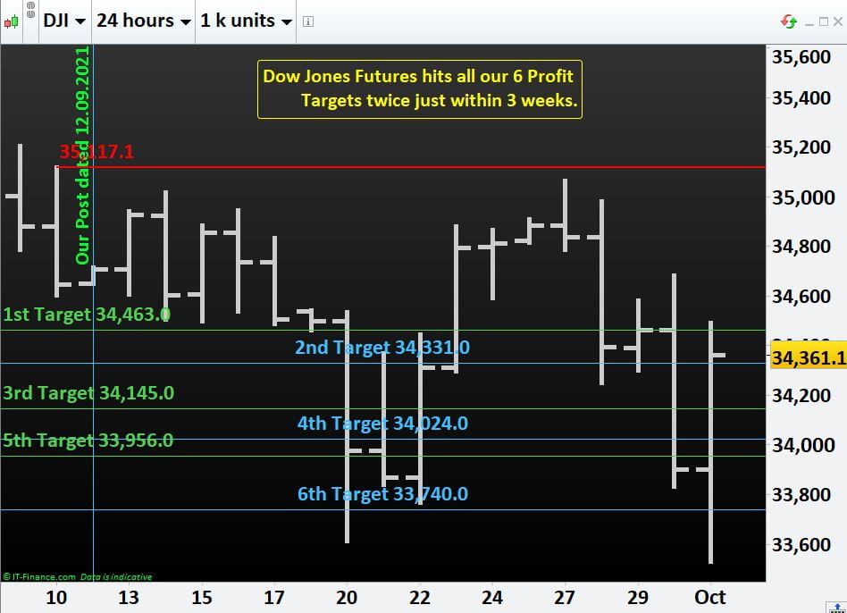 Dow Jones Futures hits all our 6 Profit Targets twice just within 3 weeks.