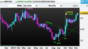 Forex-GBP-USD-Target Hit