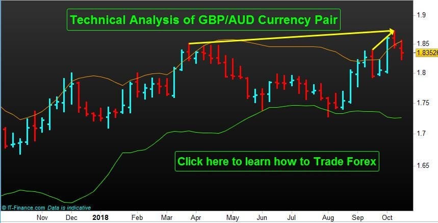 Sterling Aussie (GBP/AUD) Currency Pair