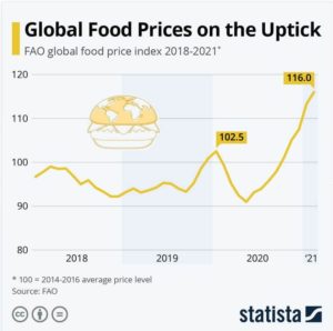 Global Food Prices are rising