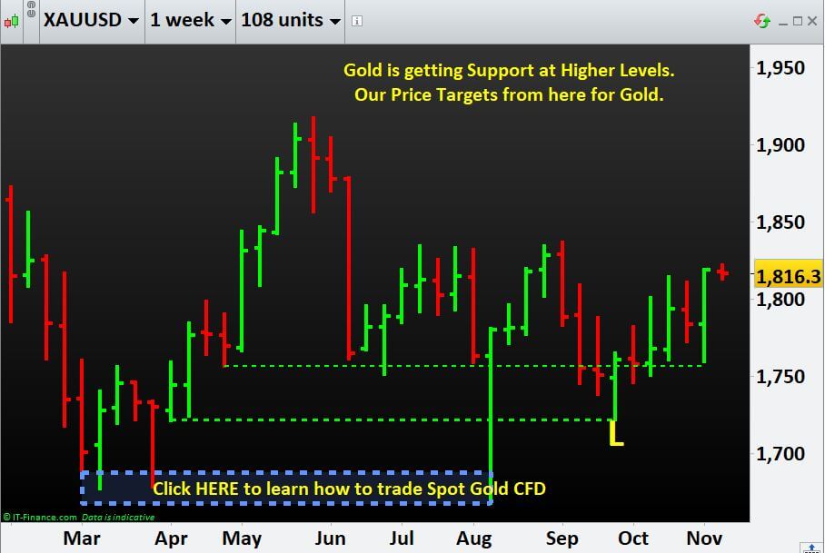 Gold-Trend: Gold is getting Support at Higher Levels. Our Price Targets from here.