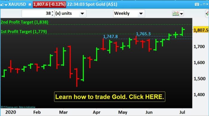 Commodities Trading: Gold's Technical Analysis