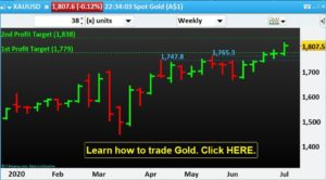 Read more about the article Gold is moving UP as per our Technical Analysis @April, 26 2020