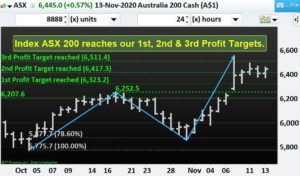 Read more about the article Index ASX 200 reaches our 1st, 2nd & 3rd Profit Targets.