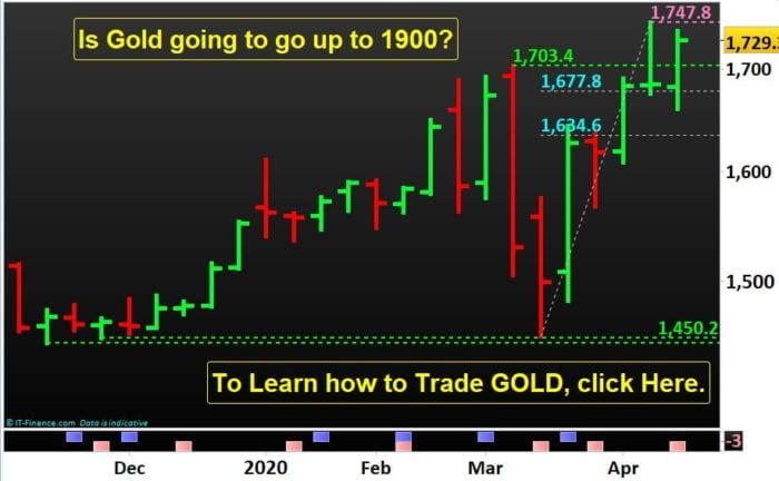 Is Gold going to go up to 1900- To Learn how to Trade GOLD- Contact Us-NP-Financials
