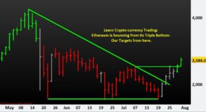 Read more about the article Learn Crypto-currency Trading: Ethereum is bouncing from its Triple Bottom- Our Targets from here.