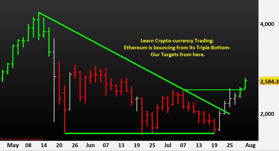 Learn Crypto-currency Trading- Ethereum is bouncing from its Triple Bottom- Our Targets from here.