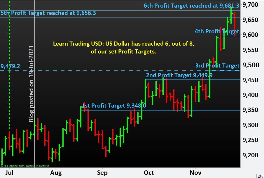 Learn Trading USD- US Dollar has reached 6, out of 8, of our set Profit Targets.
