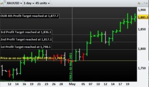 Learn how to do commodity trading- Gold hits our 4th Profit Target