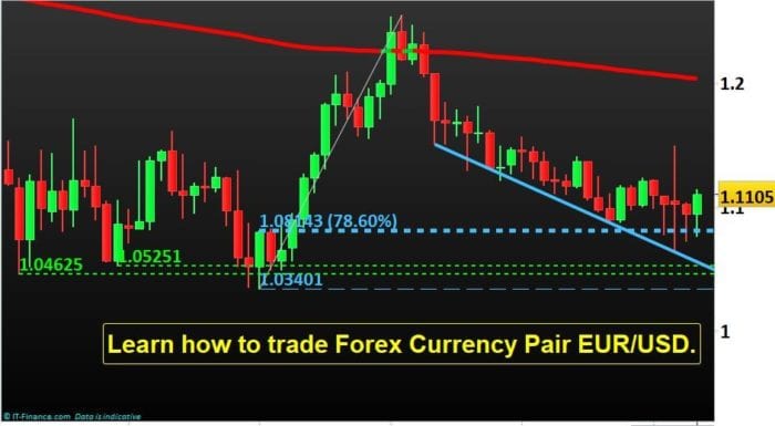 Learn how to trade Forex Currency Pair EURUSD
