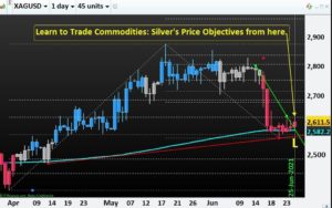 Learn to Trade Commodities- Silver's Price Objectives