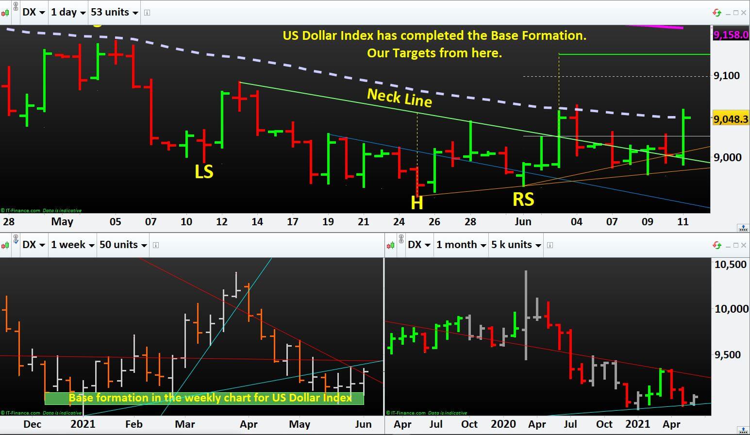 Learn to Trade Forex- US Dollar Index has completed the Base Formation. Our Targets from here.