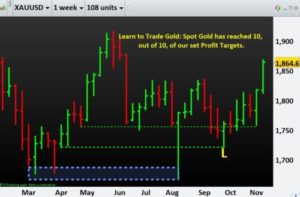 Learn to Trade Gold- Spot Gold has reached 10, out of 10, of our set Profit Targets