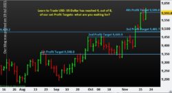 Learn to Trade USD- US Dollar has reached 4, out of 8, of our set Profit Targets