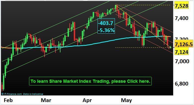 UKX (FTSE 100 Cash) share market index
