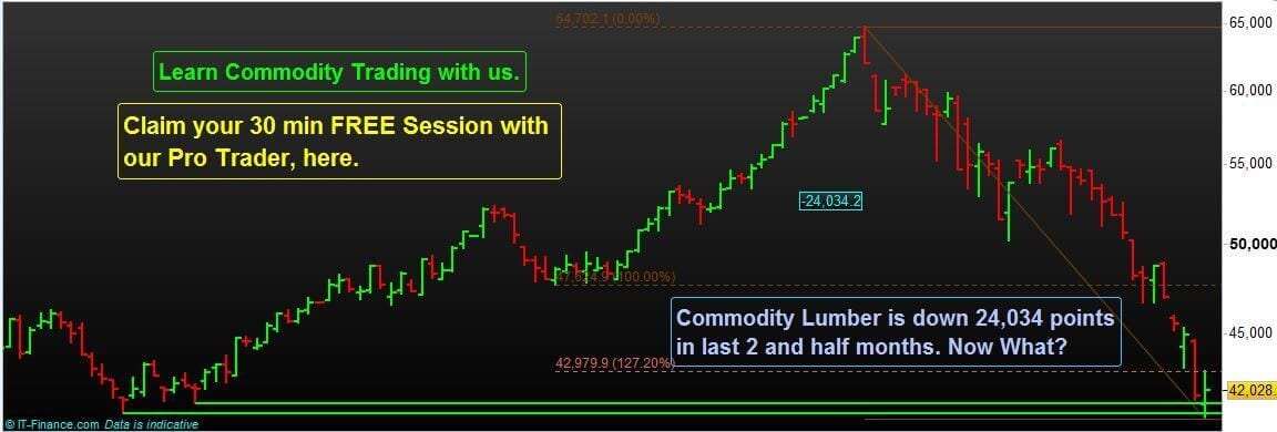 Commodity-Trading-Lumber-Bottom-Reversal