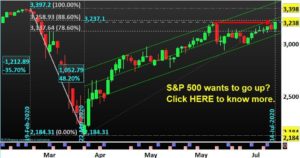 S&P 500 (SP500) wants to go up.