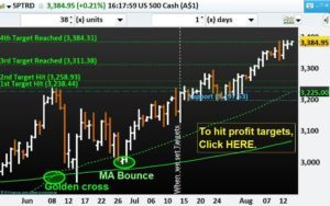 SPX500 index hits our 4th profit target