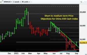 Short to medium term Price Objectives for China A50 Cash index